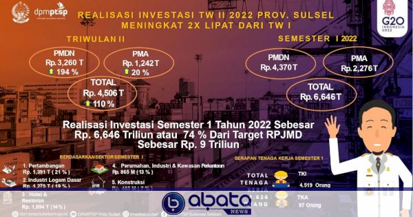 Catat Rp Triliun Realisasi Investasi Sulsel Triwulan Dua