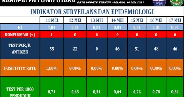 Dekati Standar WHO, Satgas Luwu Utara Genjot Testing COVID-19