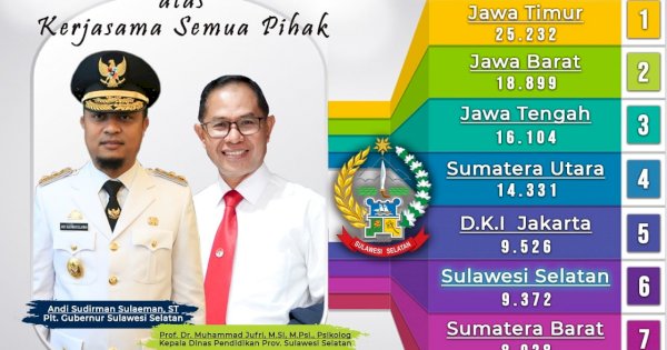 Sulsel Peringkat 6 Nasional, Plt Gubernur Apresiasi Kerja Keras Para Guru