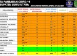 Catat Rekor Tertinggi, Positif COVID-19 di Luwu Utara Bertambah 79 Kasus