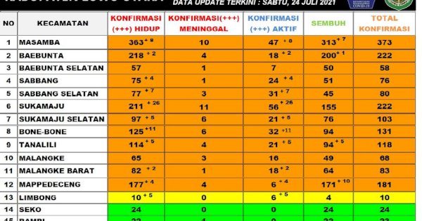 Catat Rekor Tertinggi, Positif COVID-19 di Luwu Utara Bertambah 79 Kasus