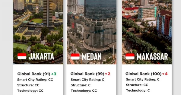 Tiga Kota di Indonesia Masuk Smart City Index 2021, Makassar Salah Satunya