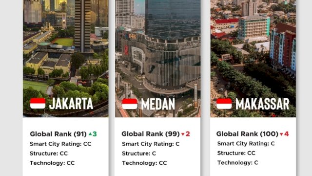 Tiga Kota di Indonesia Masuk Smart City Index 2021, Makassar Salah Satunya