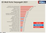 Wali Kota Makassar Masuk 25 Figur Kepala Daerah Terpopuler Sepanjang Tahun 2021