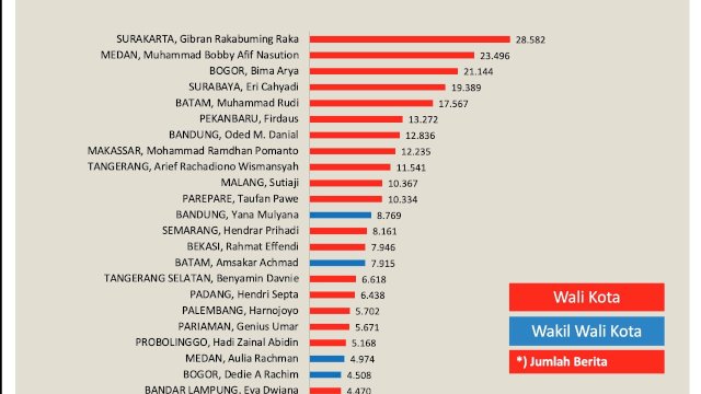 Wali Kota Makassar Masuk 25 Figur Kepala Daerah Terpopuler Sepanjang Tahun 2021