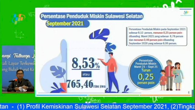 Sejak Andi Sudirman, Kemiskinan di Sulsel Turun 0,25 Persen