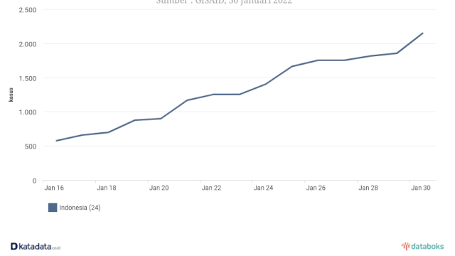Kasus Omicron di Indonesia terus mengalami peningkatan dengan tembus di angka 2.156 kasus hingga Minggu (30/1/2022). (foto: GISAID)