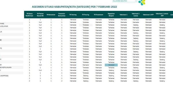 Asesmen Kemenkes Tempatkan Luwu Utara PPKM Level 1, Satu-satunya di Sulsel 