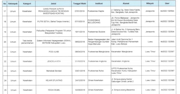 4 Inovasi Luwu Utara Tembus Top 50 KIPP Sulsel