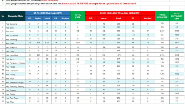 Data terkait DP3AP2KB Sulsel di mana Kabupaten Luwu Utara meraih predikat tertinggi.