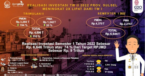 Catat Rp 4,506 triliun, Realisasi Investasi Sulsel Triwulan Dua 2022 Naik 110 Persen