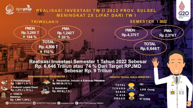 Ilustrasi Realisasi investasi Sulsel triwulan 2 tahun 2022 Naik 110 persen.