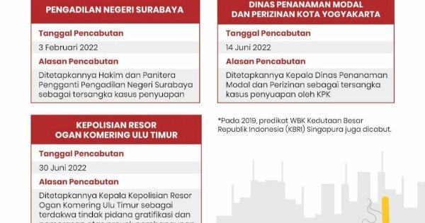 Kementerian PANRB Cabut Status Bebas Korupsi di 4 Instansi Pemerintahan Ini