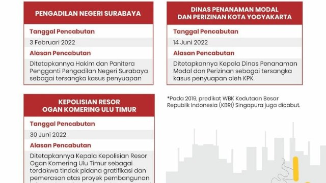 Kementerian PANRB Cabut Status Bebas Korupsi di 4 Instansi Pemerintahan Ini