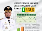 Ekonomi Sulsel Triwulan II-2022 Tumbuh 5,18 Persen dibanding Tahun Sebelumnya