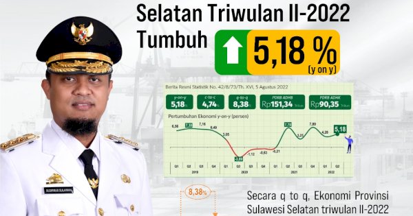 Ekonomi Sulsel Triwulan II-2022 Tumbuh 5,18 Persen dibanding Tahun Sebelumnya