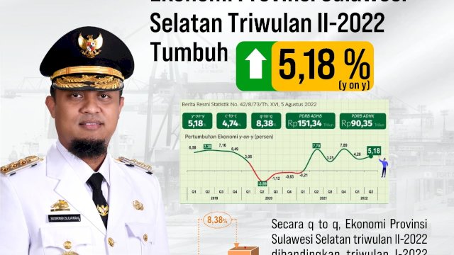 Ekonomi Sulsel Triwulan II-2022 Tumbuh 5,18 Persen dibanding Tahun Sebelumnya