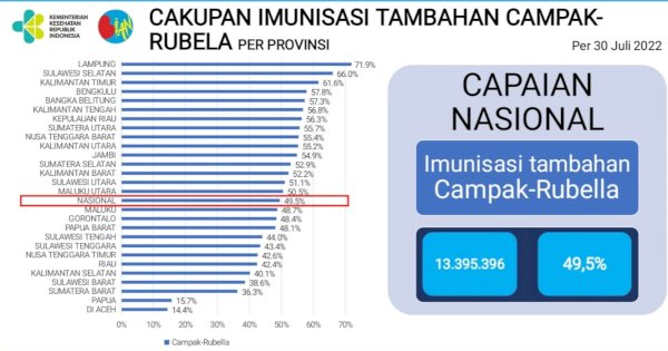 Sulsel Peringkat 2 Nasional Capaian BIAN Tahap I