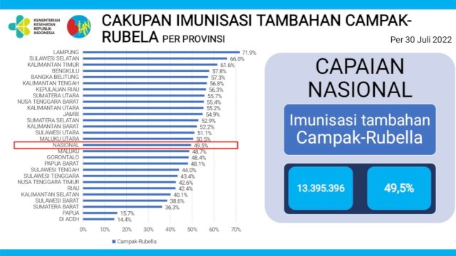 Sulsel Peringkat 2 Nasional Capaian BIAN Tahap I.