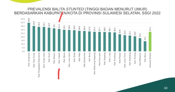 Takalar Berhasil Turunkan Angka Stunting di Tahun 2022 