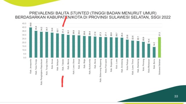 Takalar Berhasil Turunkan Angka Stunting di Tahun 2022 