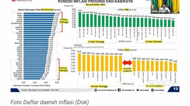 Provinsi Gorontalo jadi tiga daerah dengan inflasi terendah bulan April 2023. Mendagri Tito Karnavian dalam rapat koordinasi yang berlangsung secara daring, Rabu (3/5/2023) merilis daftar lengkap inflasi di 34 provinsi tidak termasuk empat DOB baru di Papua.