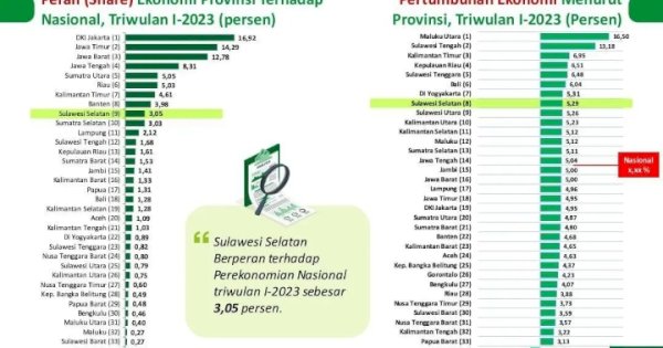 Ekonomi Sulsel Tumbuh 5,29 Persen di Triwulan 1-2023