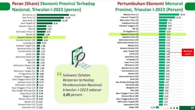 Ekonomi Sulsel Tumbuh 5,29 Persen di Triwulan 1-2023