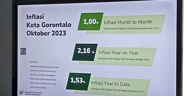 Inflasi Kota Gorontalo Oktober 2023 Alami Kenaikan 1,00 Persen 