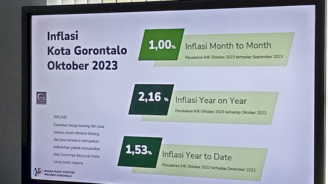 Inflasi Kota Gorontalo Oktober 2023 Alami Kenaikan 1,00 Persen 