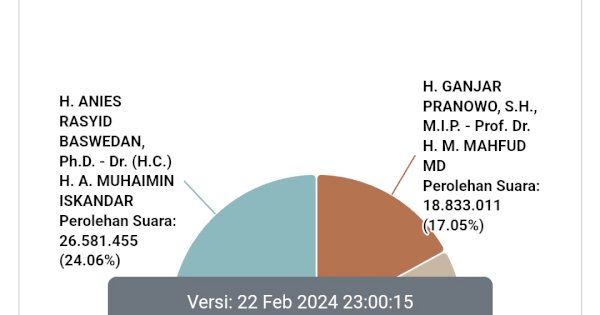 Sirekap KPU Kembali Libur, Sudah 17 Jam Tak Update Data