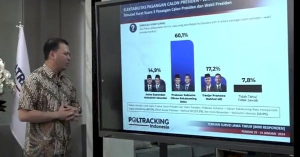 Survei Poltracking di Jawa Timur: Prabowo-Gibran Tembus 60,1%