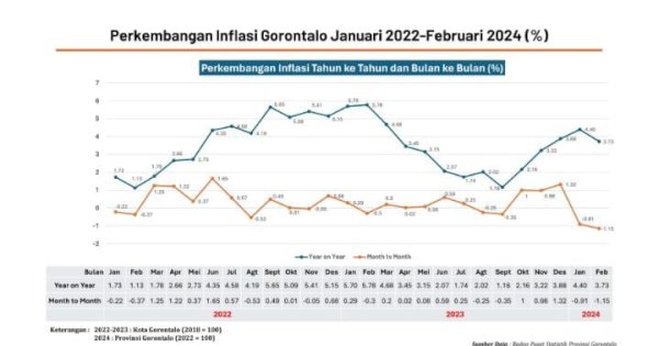 Inflasi di Provinsi Gorontalo Dua Bulan Terakhir Alami Peningkatan 