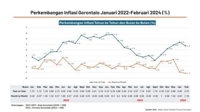 Inflasi di Provinsi Gorontalo Dua Bulan Terakhir Alami Peningkatan 