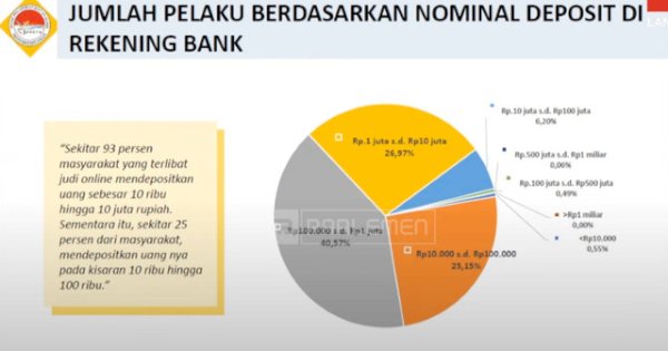 Kepala PPATK: Anak Kecil Juga Main Judi Online dengan Modal Rp10 Ribu