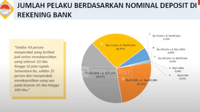 Kepala PPATK: Anak Kecil Juga Main Judi Online dengan Modal Rp10 Ribu