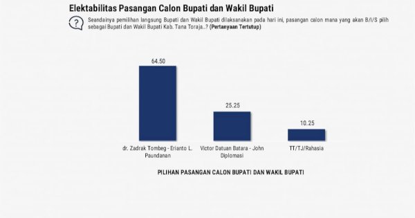 Elektabilitas Zadrak &#8211; Erianto Tak Terkalahkan di Pilkada Tana Toraja