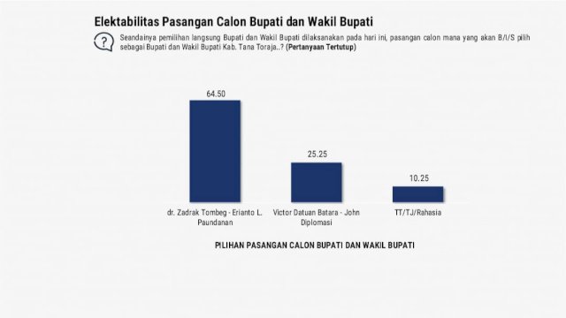 Elektabilitas Zadrak &#8211; Erianto Tak Terkalahkan di Pilkada Tana Toraja