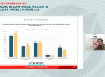 Survei Indikator Politik: Mulia Unggul Jauh dari INIMI dan Sehati, AMAN Selamat Tinggal