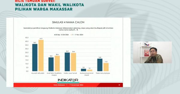 Survei Indikator Politik: Mulia Unggul Jauh dari INIMI dan Sehati, AMAN Selamat Tinggal