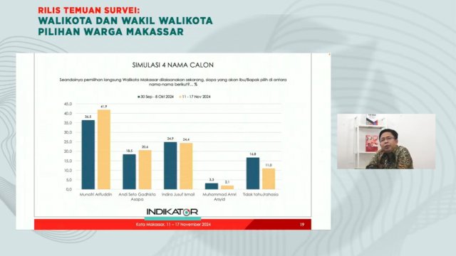 Survei Indikator Politik: Mulia Unggul Jauh dari INIMI dan Sehati, AMAN Selamat Tinggal