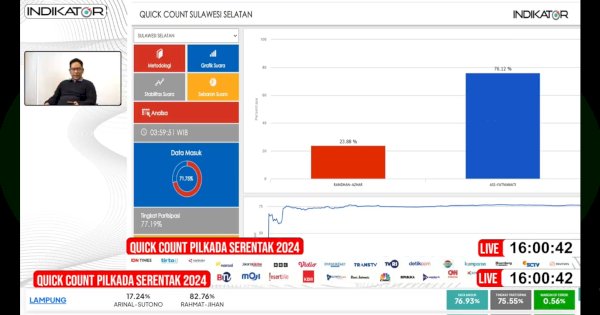 Quick Count Indikator: Andalan Hati Sudah Pasti Menang Pilgub Sulsel