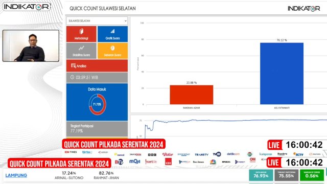 Quick Count Indikator: Andalan Hati Sudah Pasti Menang Pilgub Sulsel