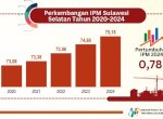 BPS: Indeks Pembangunan Manusia di Sulsel Capai 75,18, Meningkat 0,58 Poin 
