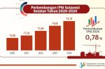 BPS: Indeks Pembangunan Manusia di Sulsel Capai 75,18, Meningkat 0,58 Poin 