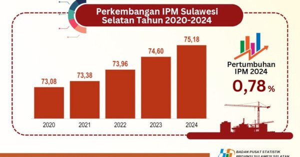 BPS: Indeks Pembangunan Manusia di Sulsel Capai 75,18, Meningkat 0,58 Poin 