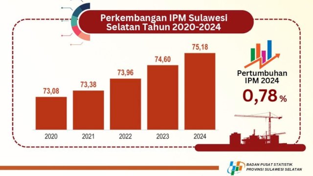 BPS: Indeks Pembangunan Manusia di Sulsel Capai 75,18, Meningkat 0,58 Poin 