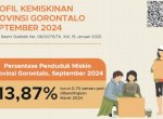 Persentase Penduduk Miskin Gorontalo Turun ke 13,87 Persen, Terendah dalam 24 Tahun