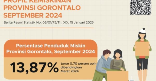 Persentase Penduduk Miskin Gorontalo Turun ke 13,87 Persen, Terendah dalam 24 Tahun