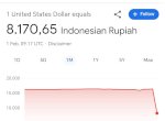 Google Klarifikasi Soal Tampilan 1 USD Senilai Rp8.170: Kesalahan Pihak Ketiga